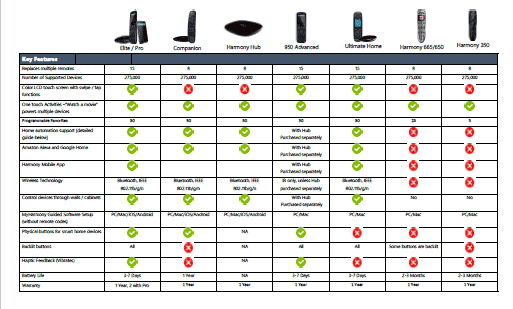 Harmony Remote Comparison Chart