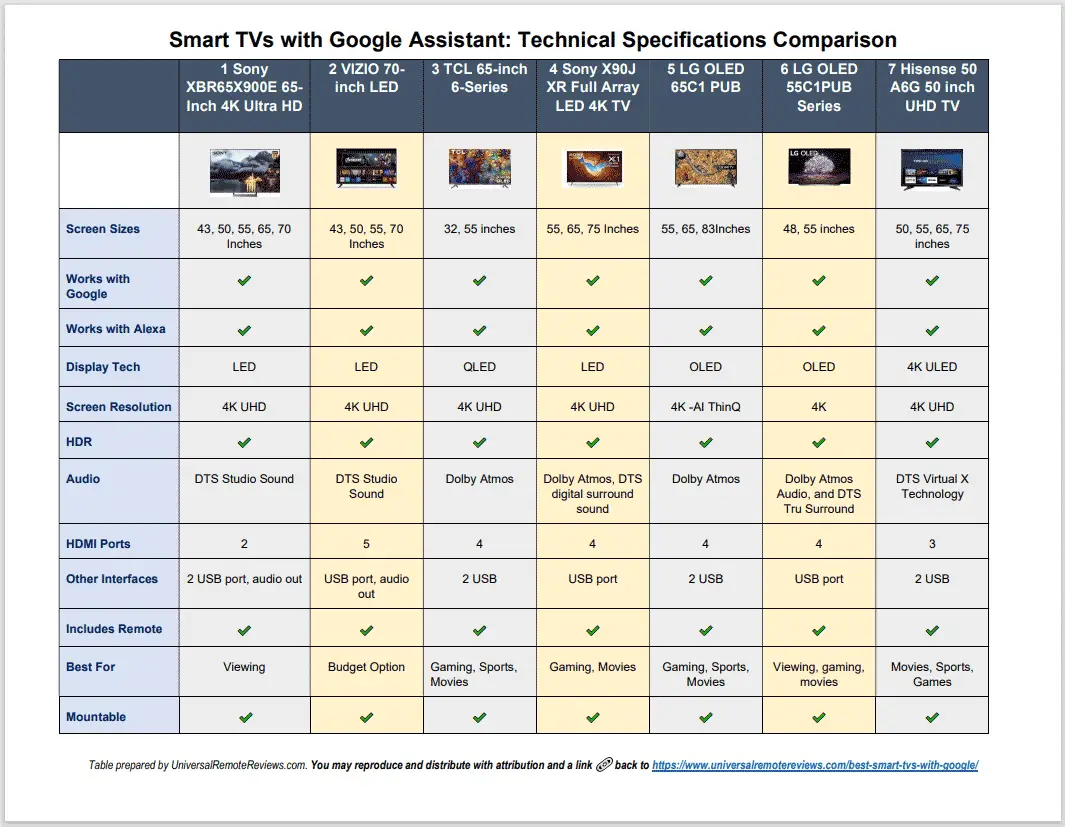 best smart tvs with google chart