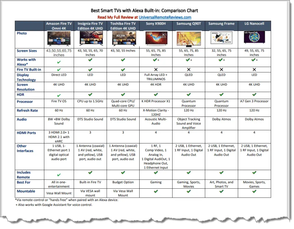 best smart tvs with alexa comparison chart image